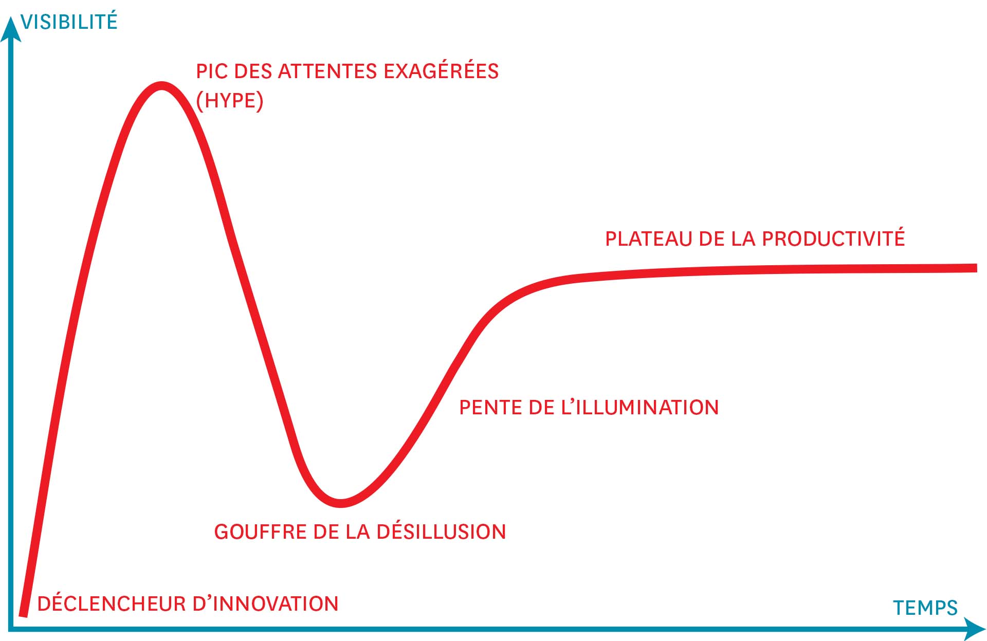 cycle du hype